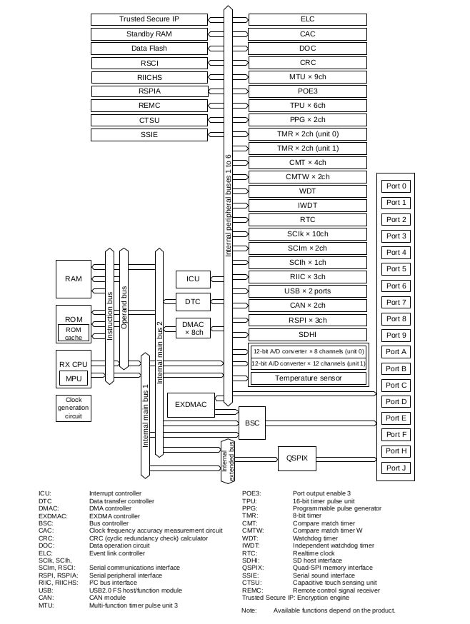 main features of the RX671