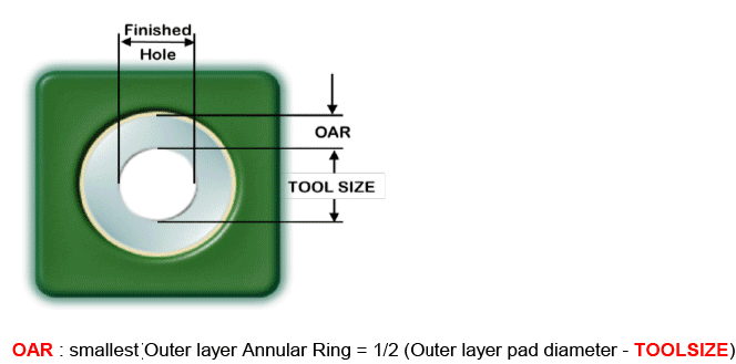 OAR - Outer Annular Ring