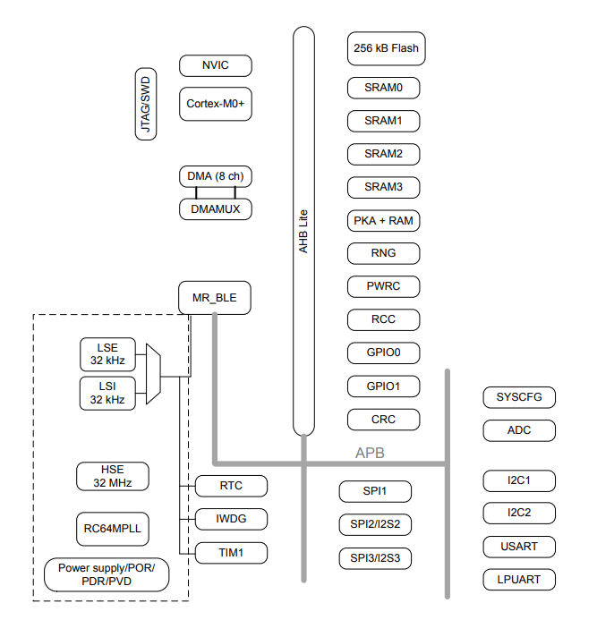 block diagram above shows all the peripherals featured on the BlueNRG-LP