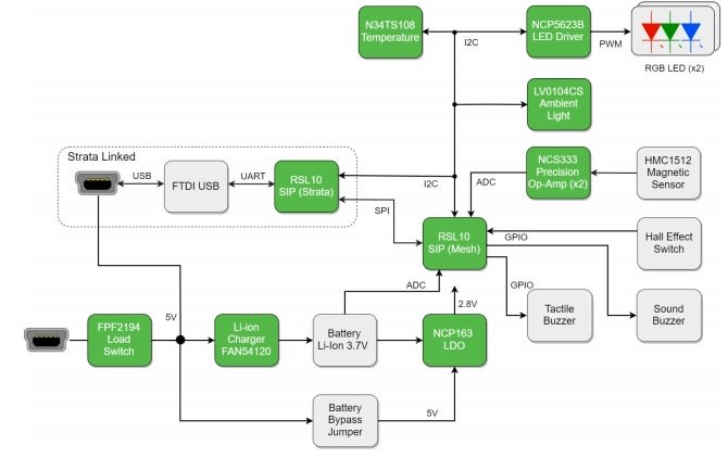 Diagram showing the different components parts of the RSL10 System