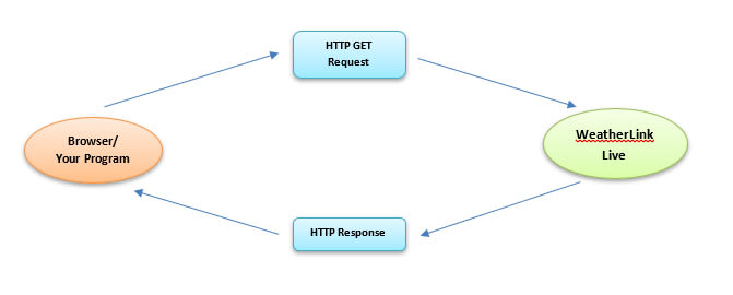 flow of data and requests