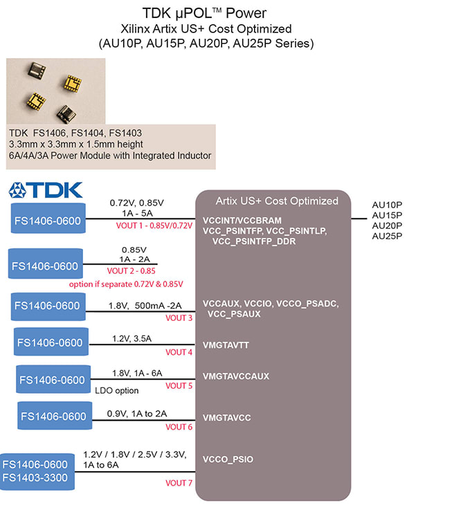 TDK - Xilinx Artix Configuration