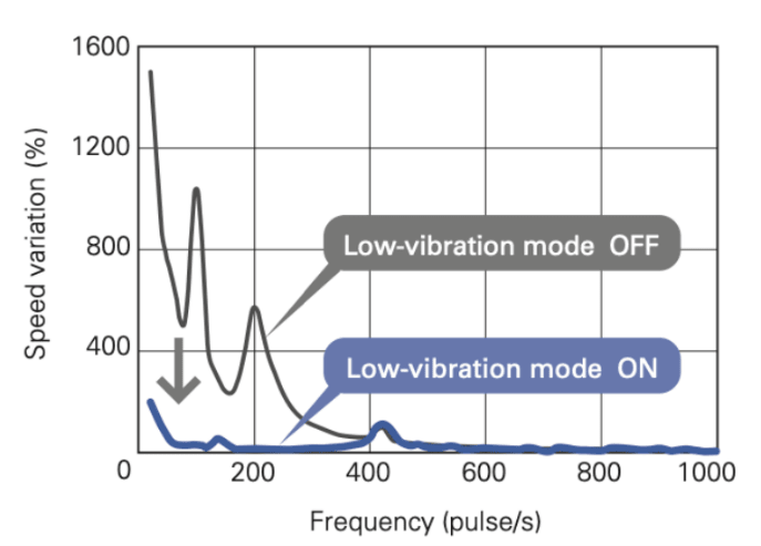 Graph showing vibration vs frequency