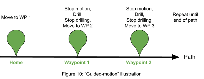 illustration of guided-motion