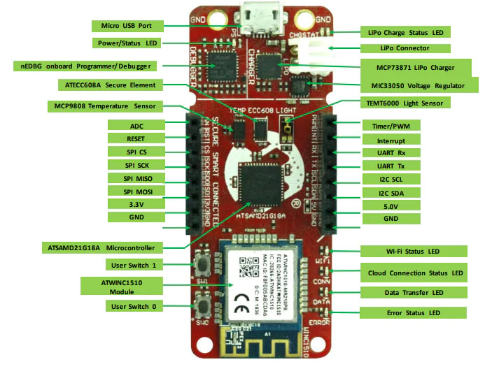 SAM-IoTWGdevelopmentboardlayout_7eebbd5041ea7133f2ca8197d28f43a6b3019639.png