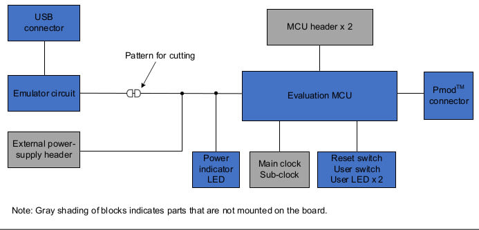 Block Diagram of The Target Board