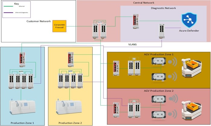 network for customers solution