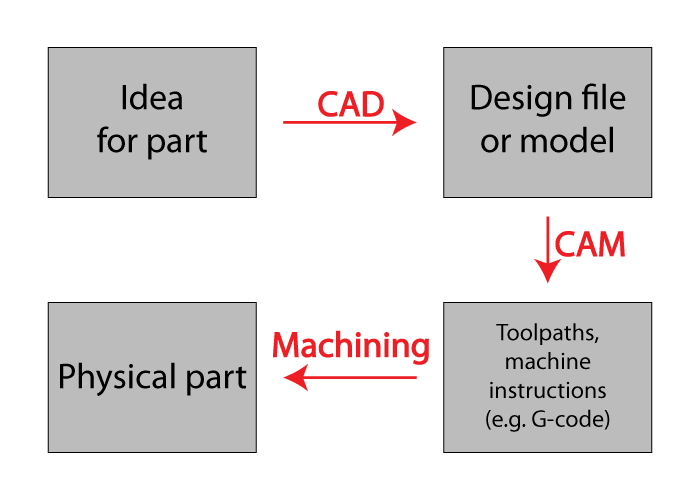 How to Use CAD and CAM in Mechanics: A Guide