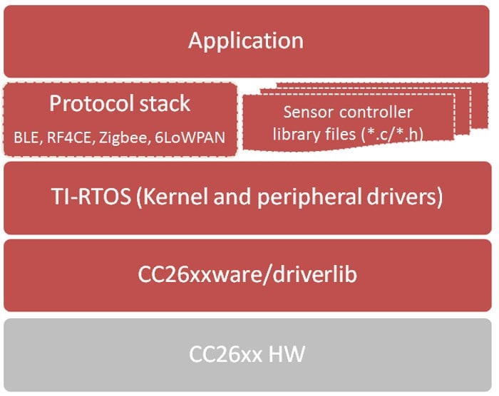 Developing applications for the new TI SensorTag