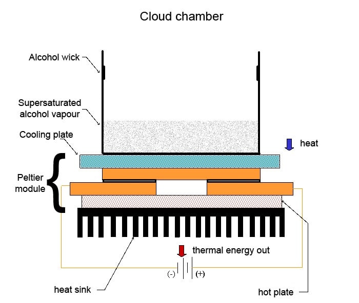 OpenHacks Open Source Hardware Productos Semiconductor refrigeration TEC1 12706