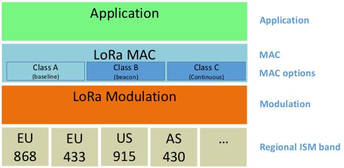 LoRaWAN_Classes_009cf1710184afec9d940f006caa37dee68b7e24.jpg