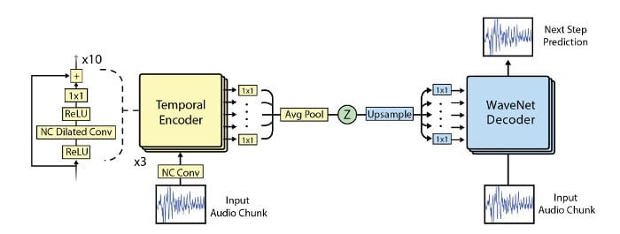 NSynth_blog_figs_WaveNetAE_diagram_fa61f418a0b8083502526a0637253859b86a9b69.jpg