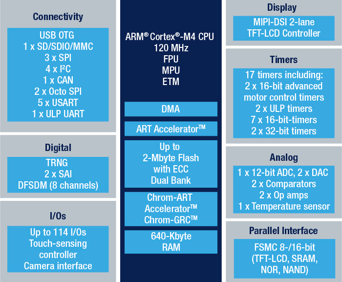 Features of the Evaluation Board