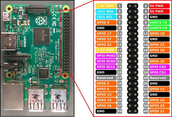 Raspberry Pi 2 board.  Download Scientific Diagram