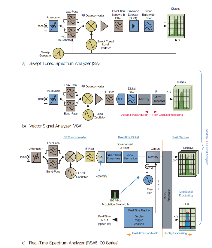 What Is Your Old Spectrum Analyzer Hidding From You?