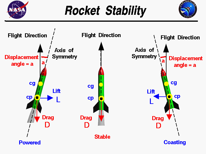 Rocket Stability