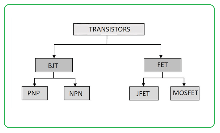 Block diagram showing the types of transistor