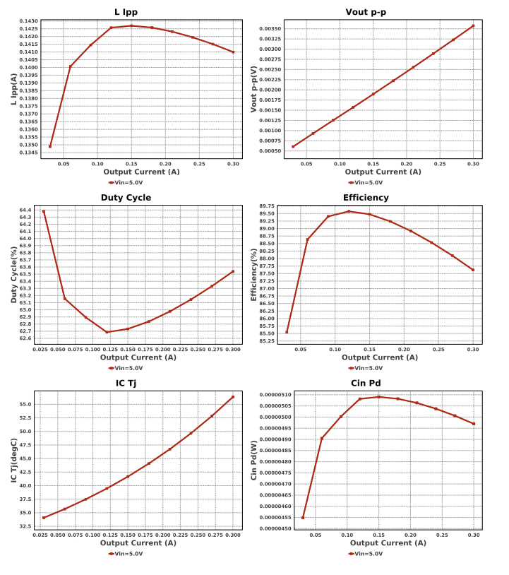 Graphs showing operation under various conditions