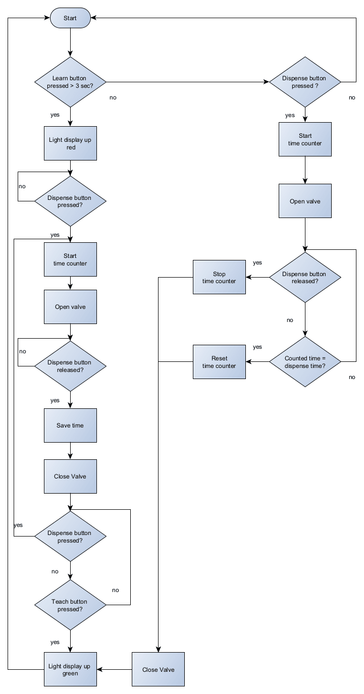 Block diagram of the software operation