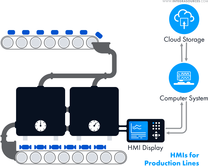 Factory operators use HMIs to control production lines