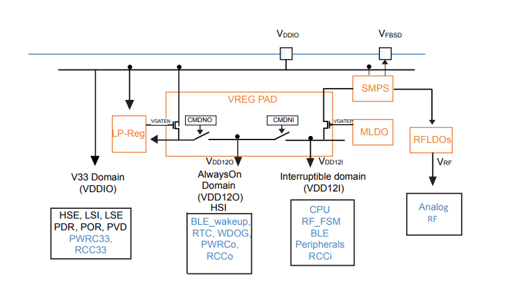 On-chip is a high-efficiency buck SMPS converter