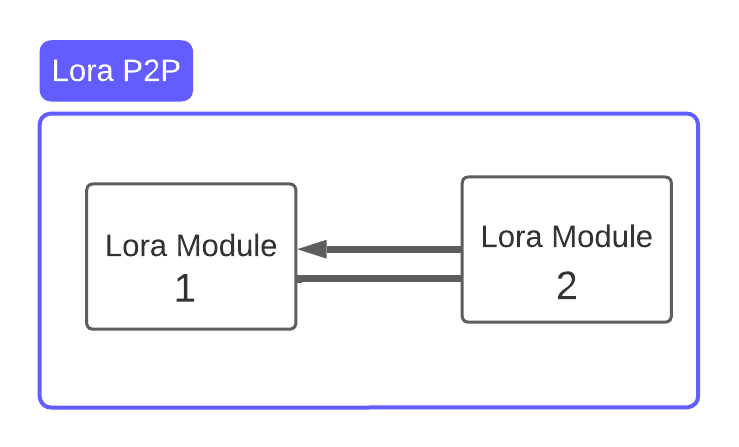 LoRa P2P Diagram