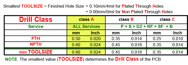 Drill Class Table