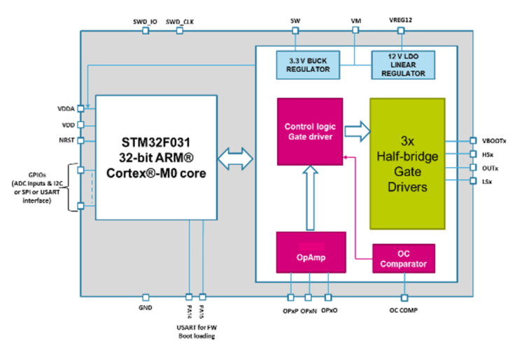 STSPIN32F0A internal