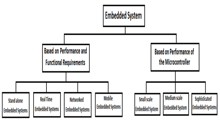 Diagram showing the Embedded System tree