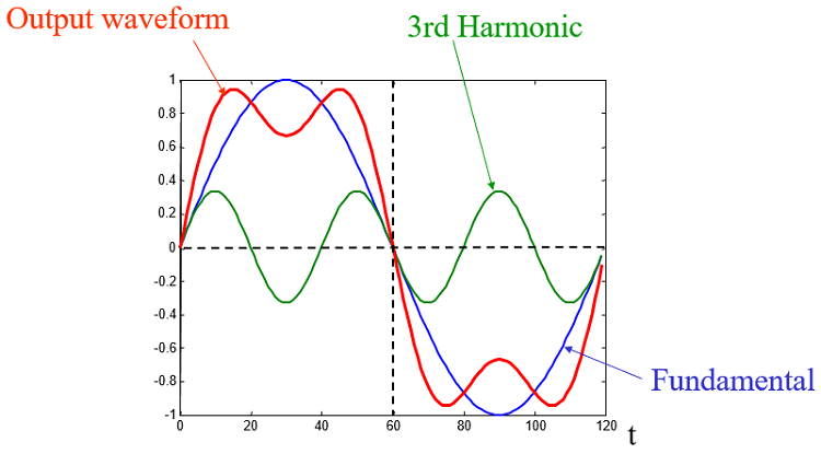 Waveform Synthesis: Adding sine-waves to make a square-wave