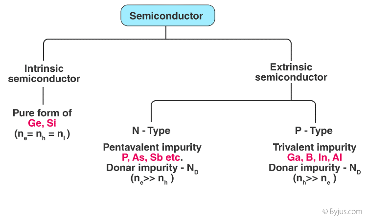 What Are Semiconductors Definition Types Industries