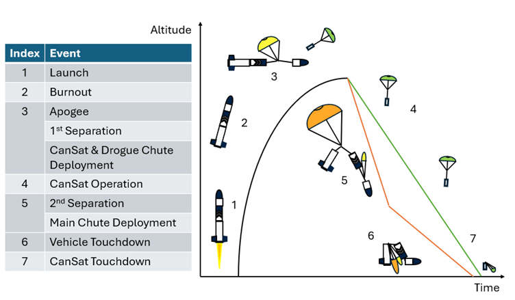 A diagram of rocket launch against Altitude