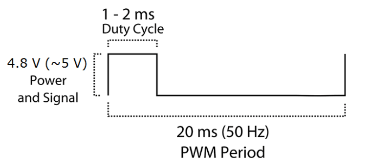 PWM signal timing