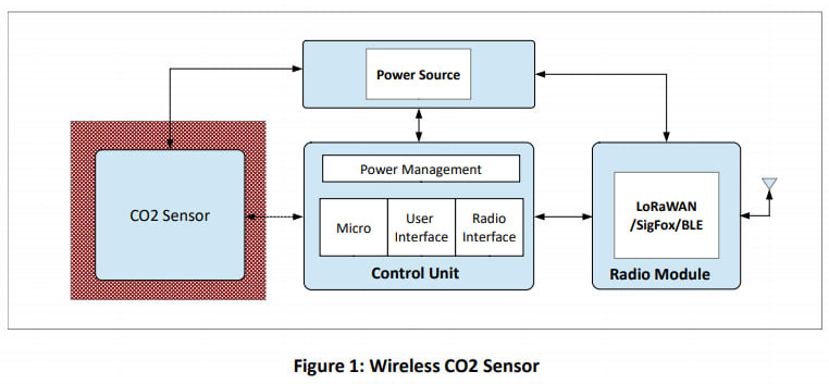 CO2 sensor block diagram