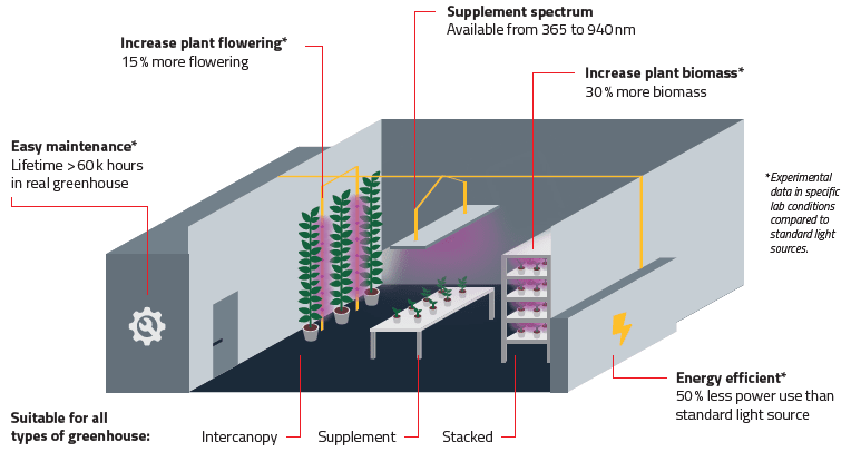 Würth Elektronik diagram detailing gains from LED grow lighting
