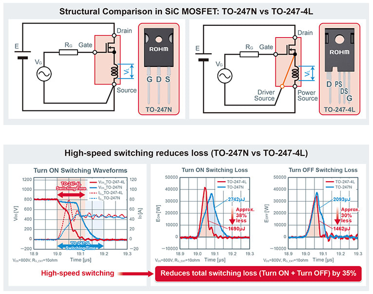 Image shows a SiC MOSFET circuit diagrams and graphs showing high-speed switching reduces loss