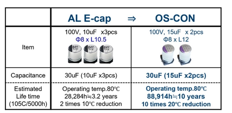 OS-CON can replace electrolytic capacitors