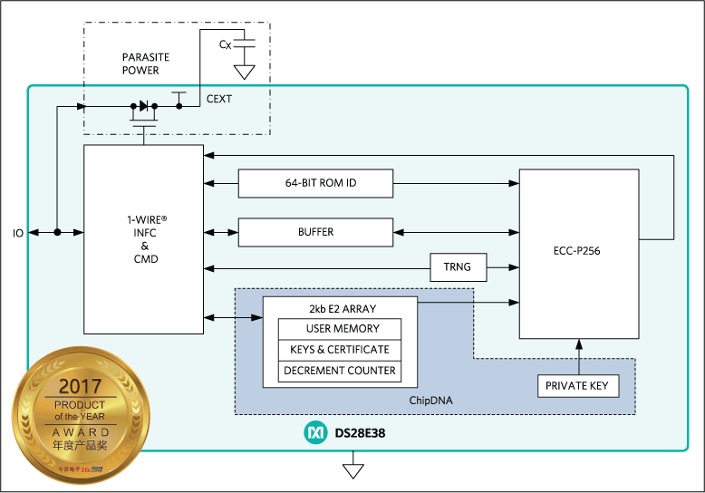 hardware based security of chip DNA with underlying private key