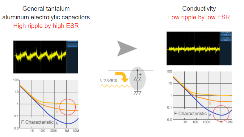 Panasonic Capacitor POSCAP - ESR