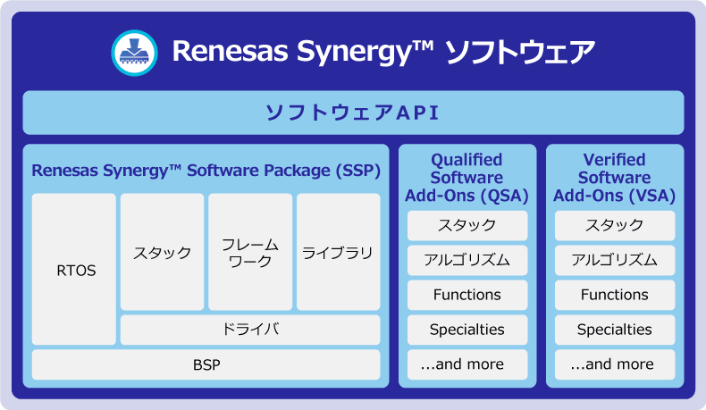 Renesas Synergy™ SSP - プラットフォームの心臓部、ルネサスが動作を