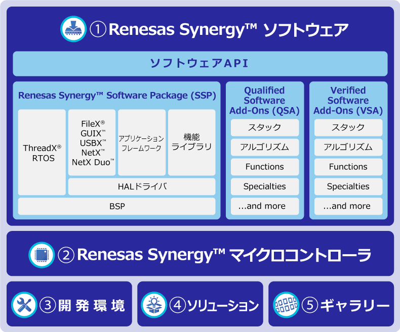 Renesas Synergy™ プラットフォーム -特徴と優位点 –