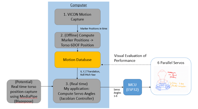 Simulation Design