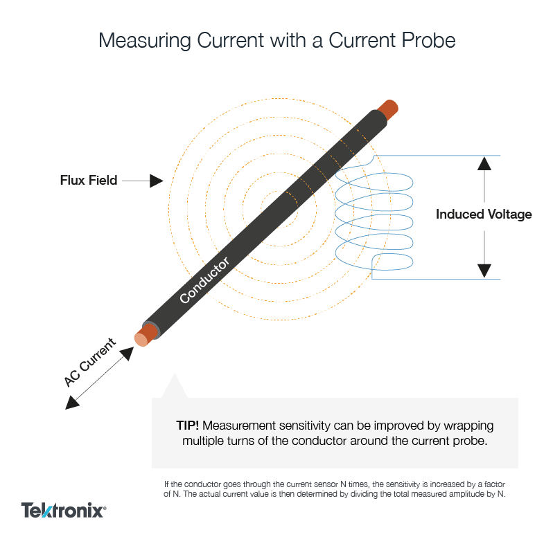Measuring_current_with_a_current_probe_c2e06cd40653baec3682e800a8938eed40dfdb78.png