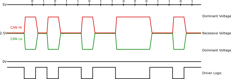 Logic signals