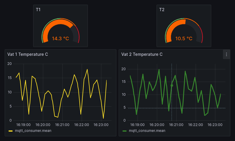 Working example of Grafana Dashboard