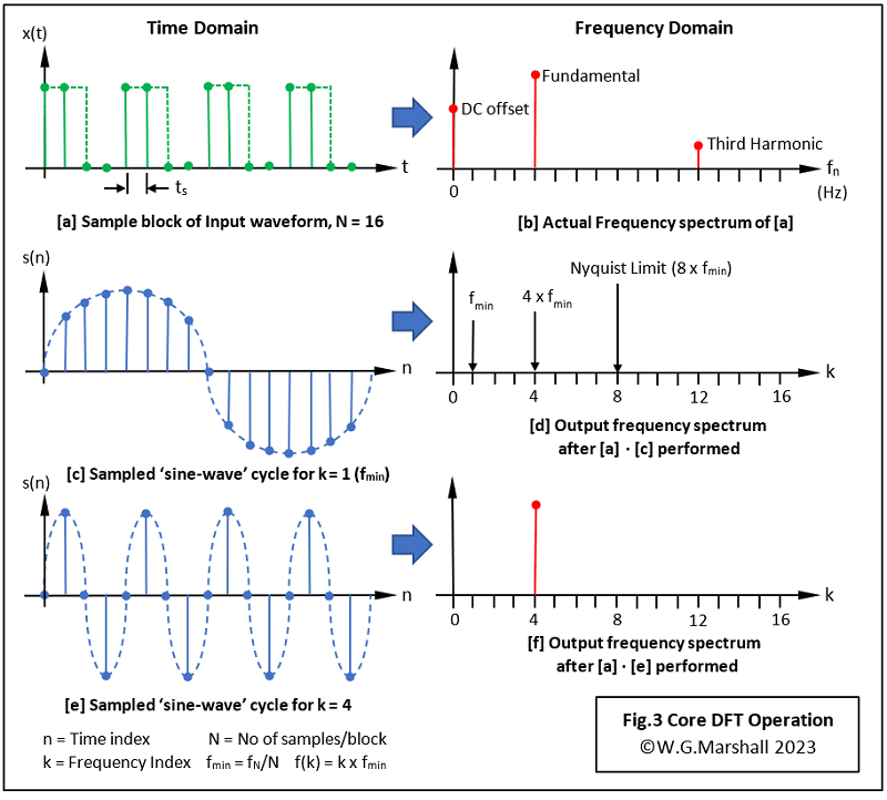 Core DFT Operation