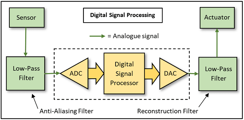 Digital Signal Processing