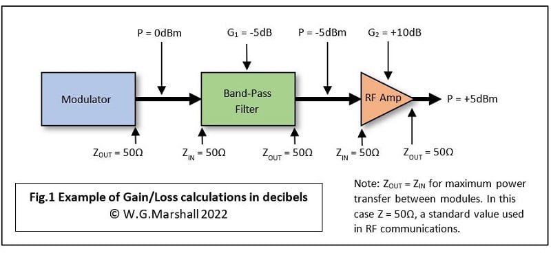 Example of gain / loss calculations in decibels