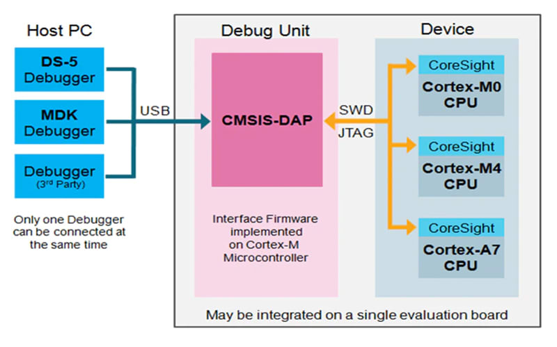 Same Logic - CMSIS-DAP Debugging/programming