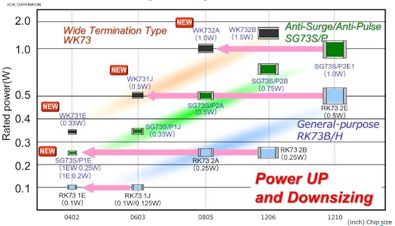 Downsizing chip resistors